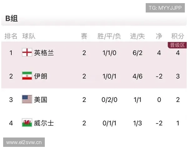 世界杯B组最终出线预测完整版 世界杯B组最终出线预测完整版